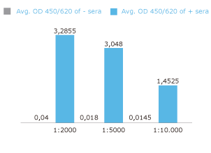 A double antigen sandwich ELISA assay (DAS)